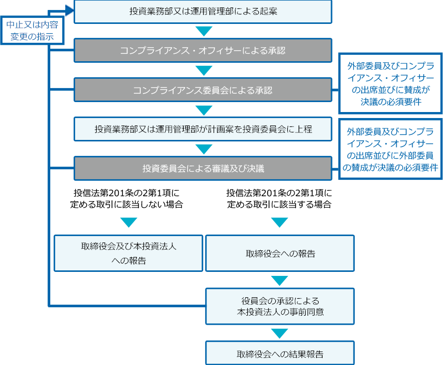 利害関係者取引における資産運用会社の意思決定フロー