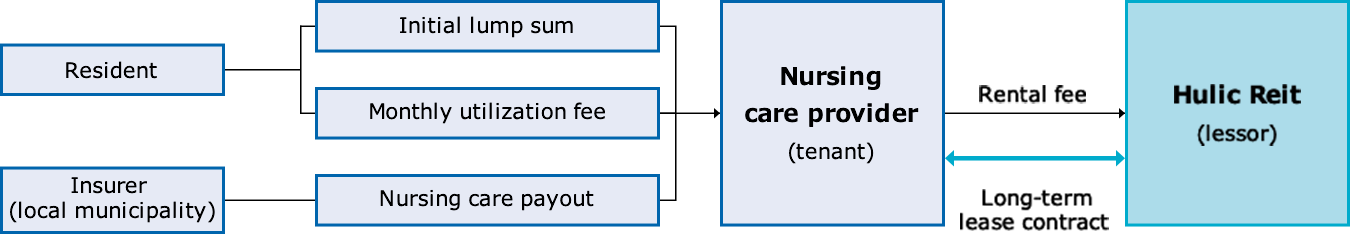 Cashflow Structure of private nursing homes